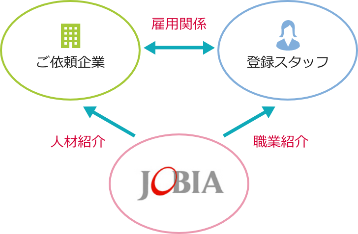 JOBIAはご依頼企業様に人材紹介、登録スタッフに職業紹介をいたします。