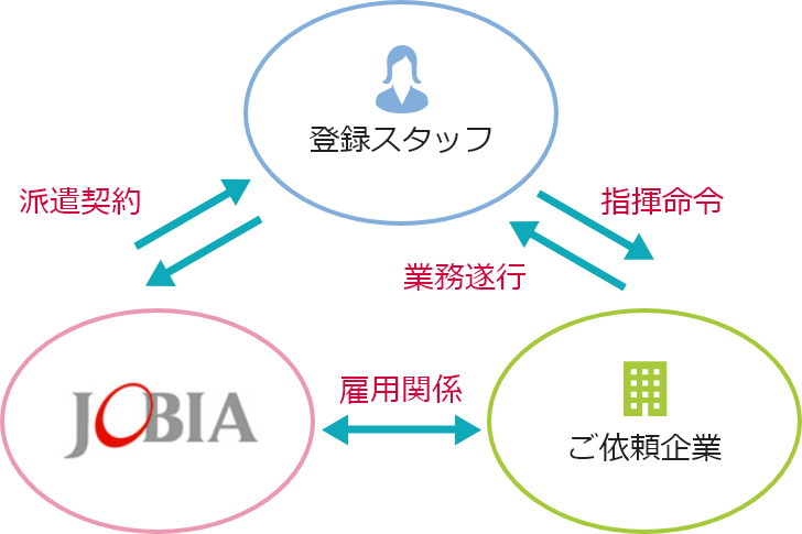 ご依頼企業さまは登録スタッフに直接指揮命令をしていただき登録スタッフは業務を遂行します。